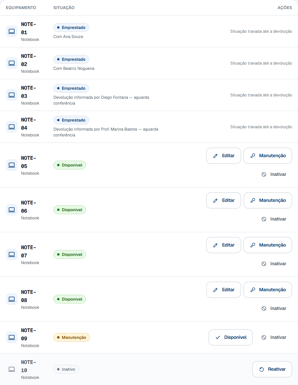 O inventário no grupo Notebook: dez linhas mostrando as quatro situações ao mesmo tempo — quatro Emprestado com o nome de quem está com o aparelho, quatro Disponível com os botões Editar, Manutenção e Inativar, um Manutenção com o botão Disponível, e um Inativo em cinza com o botão Reativar.