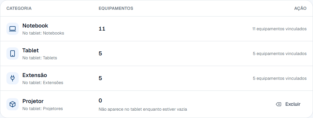A tabela de categorias com quatro linhas: Notebook, Tablet e Extensão mostrando a contagem de equipamentos vinculados no lugar do botão, e Projetor com zero equipamentos, o aviso de que não aparece no tablet enquanto estiver vazia, e o botão Excluir.